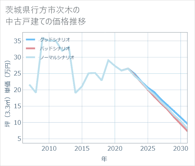 茨城県行方市次木の中古戸建て価格推移
