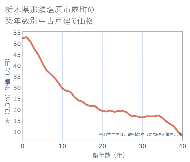 栃木県那須塩原市扇町の築年数別の中古戸建て坪単価