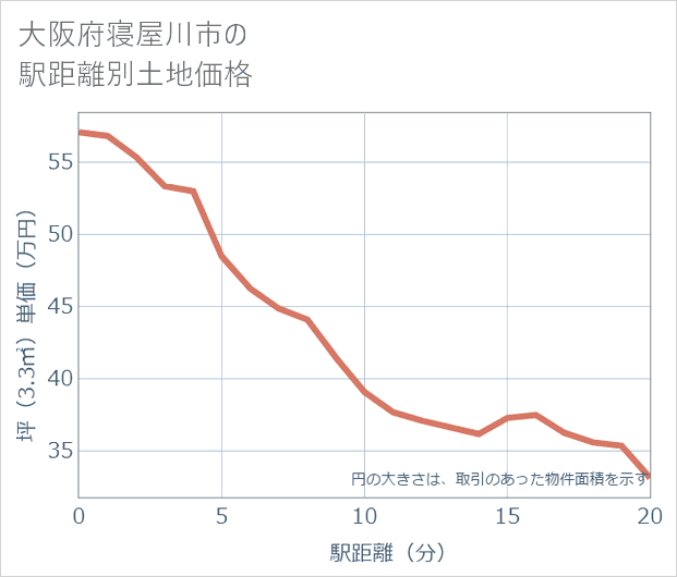 大阪府寝屋川市の徒歩距離別の土地坪単価