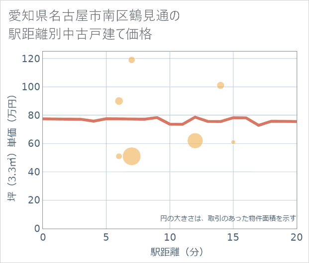 愛知県名古屋市南区鶴見通の徒歩距離別の中古戸建て坪単価