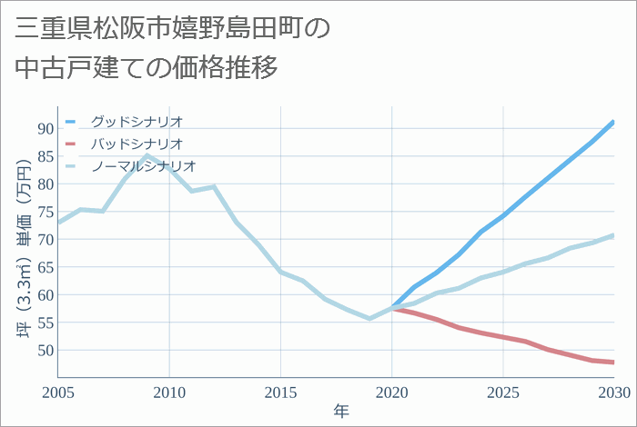 三重県松阪市嬉野島田町の中古戸建て価格推移