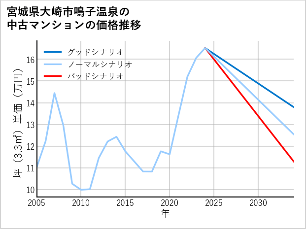 宮城県大崎市鳴子温泉の中古マンション価格推移