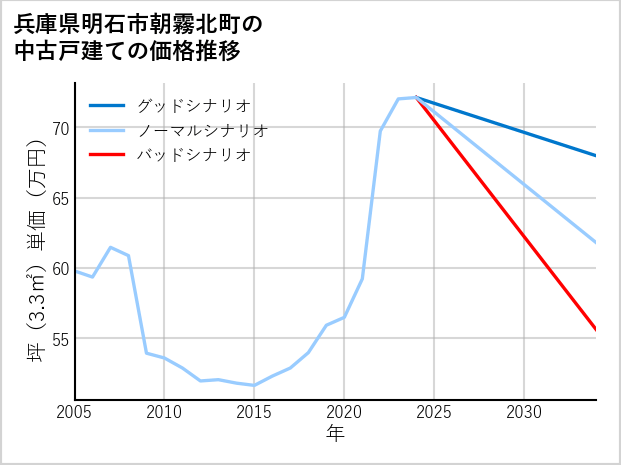 兵庫県明石市朝霧北町の中古戸建て価格推移