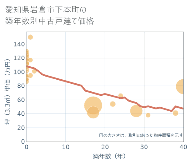 愛知県岩倉市下本町の築年数別の中古戸建て坪単価