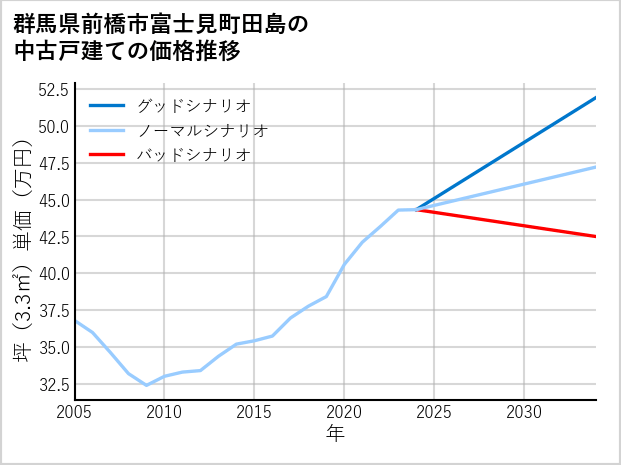 群馬県前橋市富士見町田島の中古戸建て価格推移