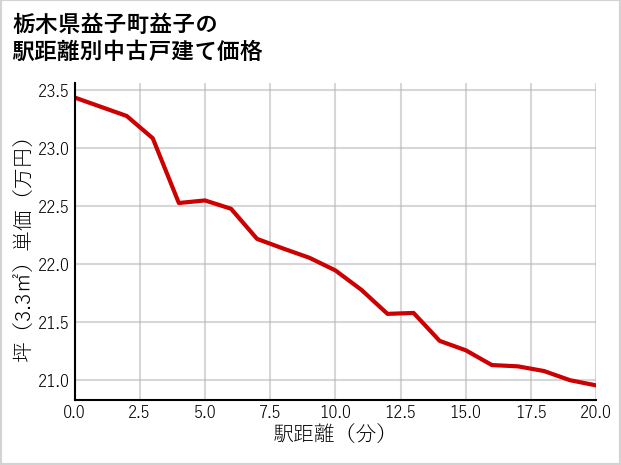 栃木県益子町益子の徒歩距離別の中古戸建て坪単価