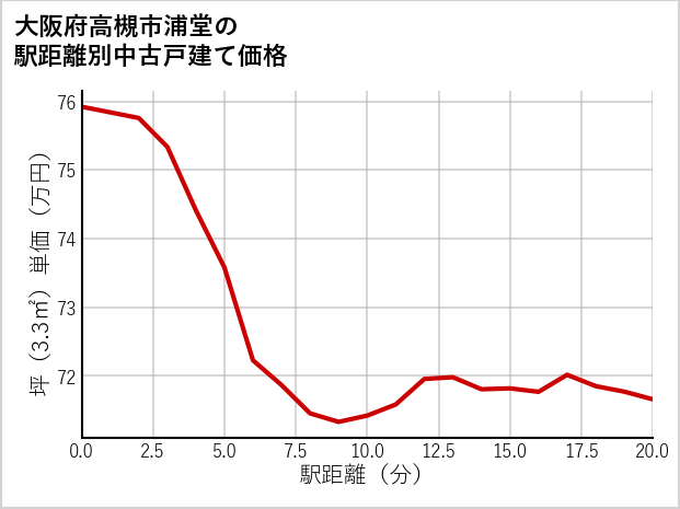 大阪府高槻市浦堂の徒歩距離別の中古戸建て坪単価