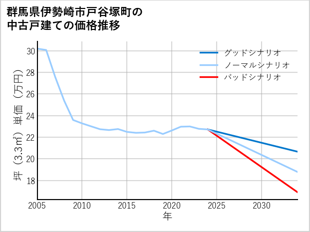 群馬県伊勢崎市戸谷塚町の中古戸建て価格推移