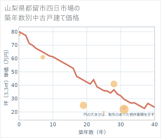 山梨県都留市四日市場の築年数別の中古戸建て坪単価