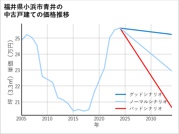 福井県小浜市青井の中古戸建て価格推移