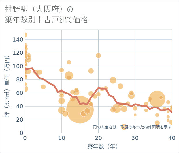 村野駅(大阪府)の築年数別の中古戸建て坪単価
