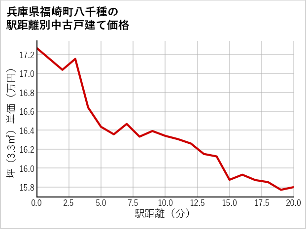 兵庫県福崎町八千種の徒歩距離別の中古戸建て坪単価