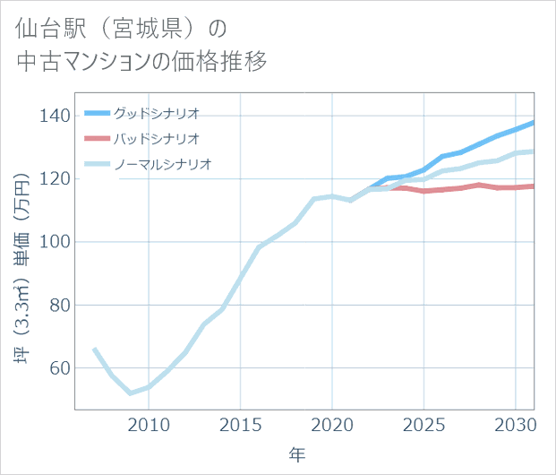 仙台駅(宮城県)の中古マンション価格推移