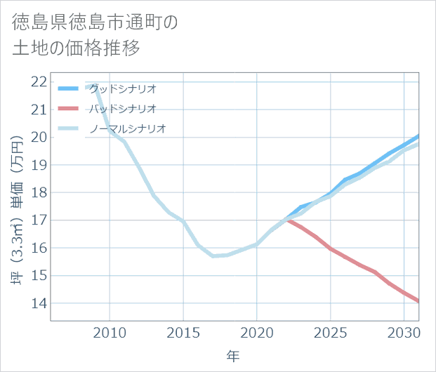 徳島県徳島市通町の土地価格推移