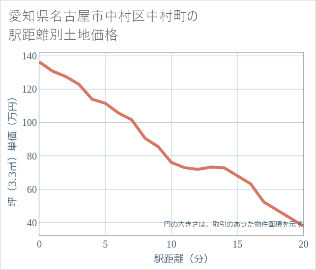 愛知県名古屋市中村区中村町の徒歩距離別の土地坪単価
