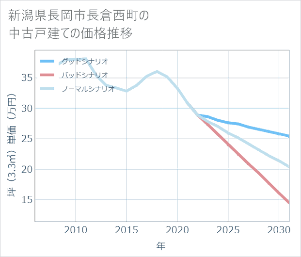 新潟県長岡市長倉西町の中古戸建て価格推移