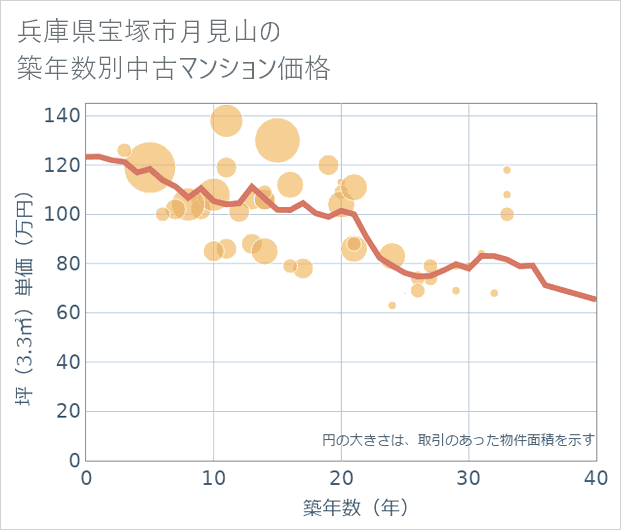 兵庫県宝塚市月見山の築年数別の中古マンション坪単価