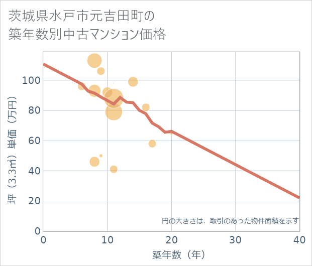 茨城県水戸市元吉田町の築年数別の中古マンション坪単価