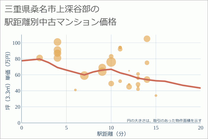 三重県桑名市上深谷部の徒歩距離別の中古マンション坪単価