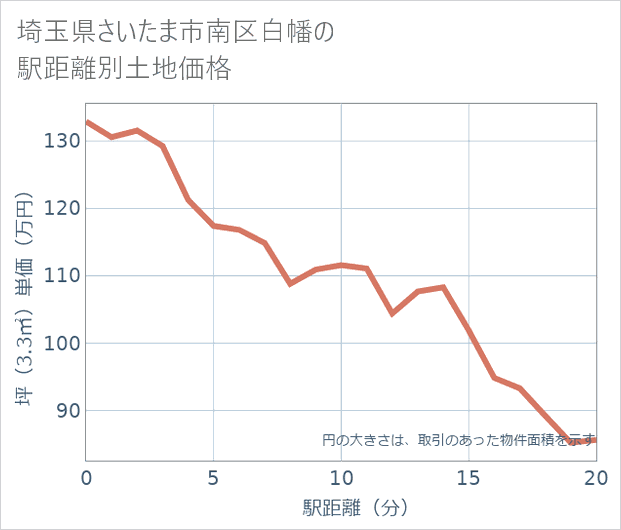 埼玉県さいたま市南区白幡の徒歩距離別の土地坪単価