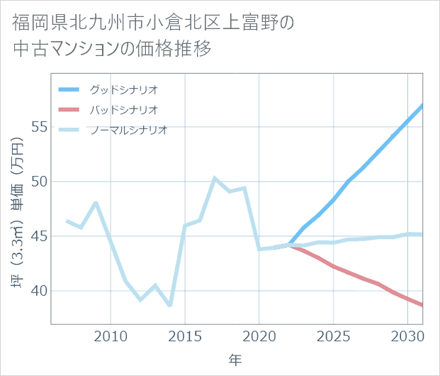 福岡県北九州市小倉北区上富野の中古マンション価格推移
