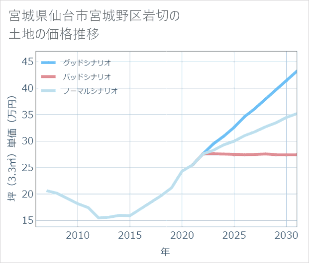 宮城県仙台市宮城野区岩切の土地価格推移