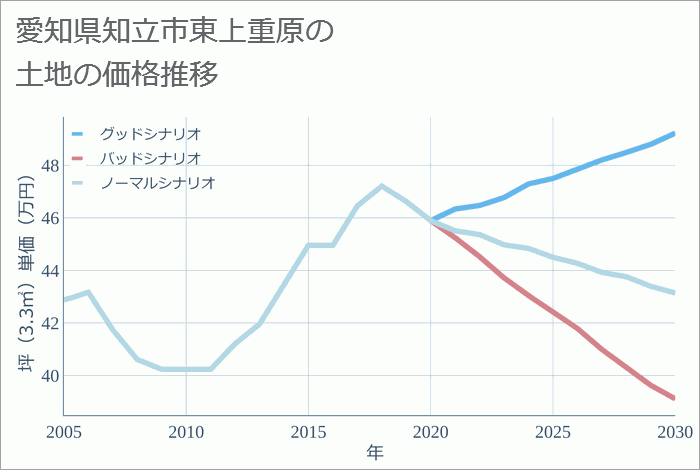 愛知県知立市東上重原の土地価格推移