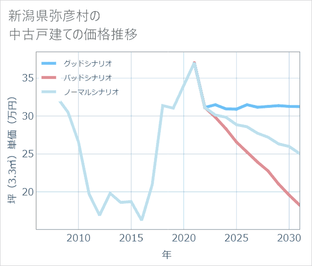 新潟県弥彦村の中古戸建て価格推移