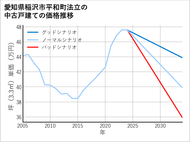 愛知県稲沢市平和町法立の中古戸建て価格推移