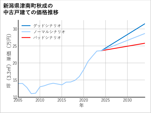 新潟県津南町秋成の中古戸建て価格推移
