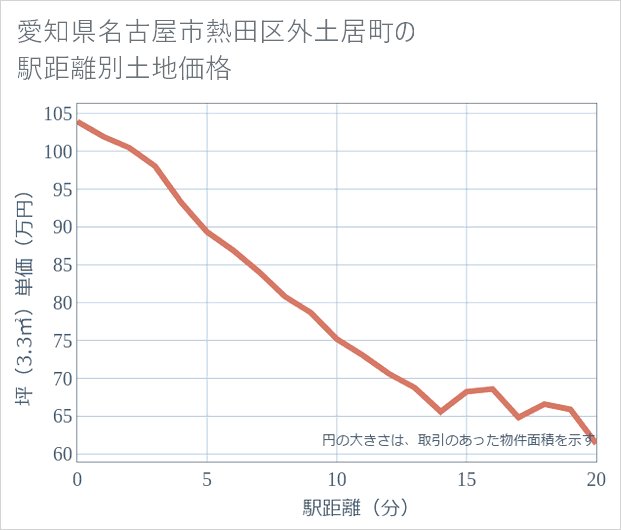 愛知県名古屋市熱田区外土居町の徒歩距離別の土地坪単価