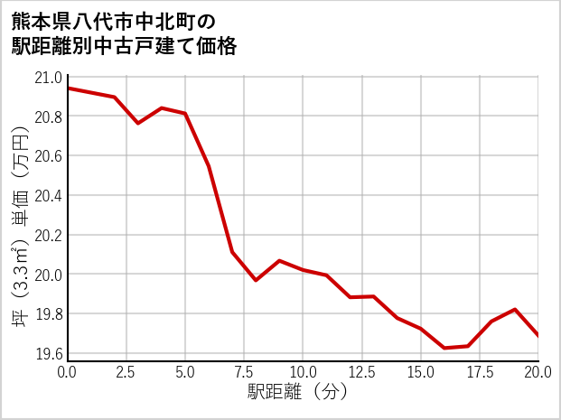 熊本県八代市中北町の徒歩距離別の中古戸建て坪単価