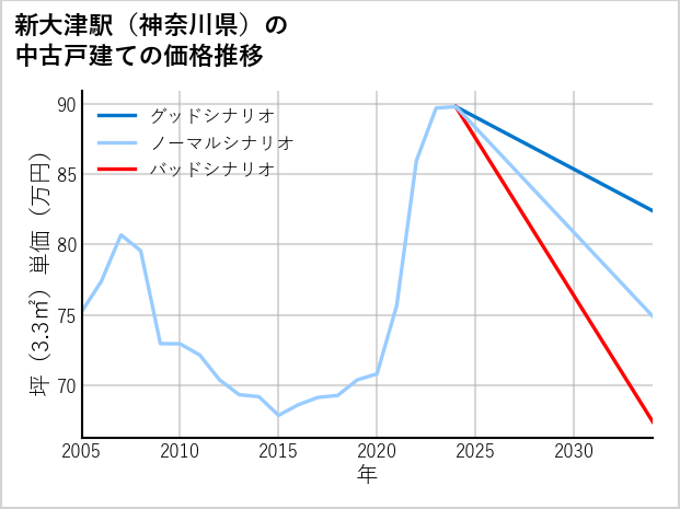 新大津駅（神奈川県）の中古戸建て価格推移