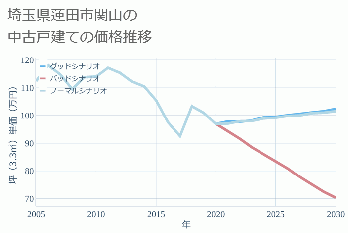 埼玉県蓮田市関山の中古戸建て価格推移