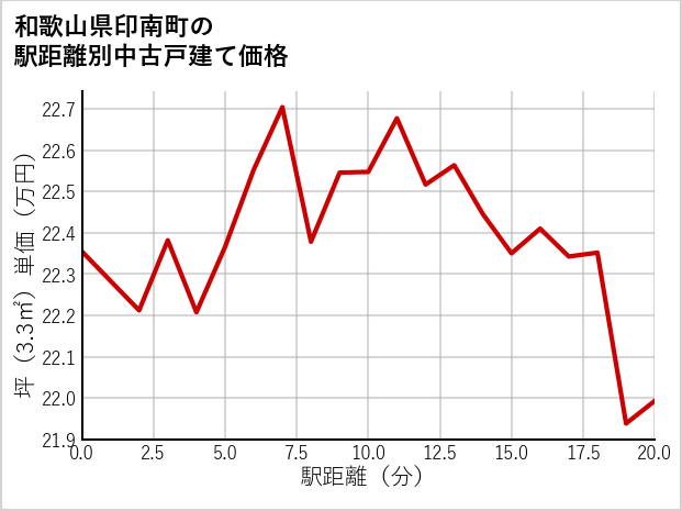 和歌山県印南町の徒歩距離別の中古戸建て坪単価