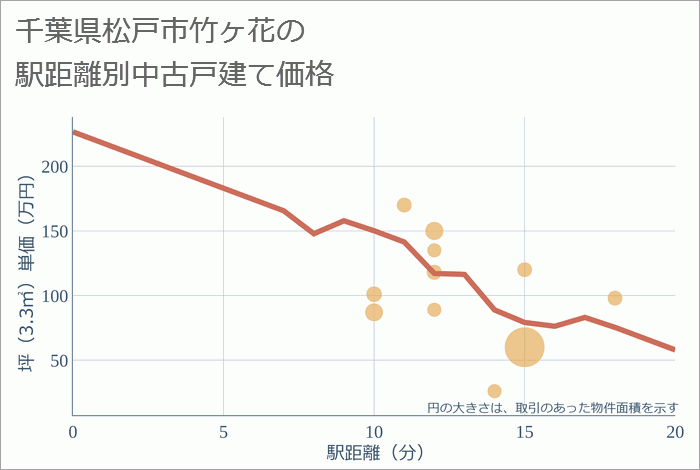 千葉県松戸市竹ヶ花の徒歩距離別の中古戸建て坪単価