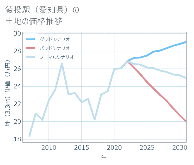 猿投駅(愛知県)の土地価格推移