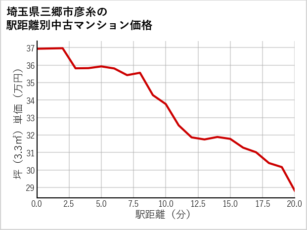 埼玉県三郷市彦糸の徒歩距離別の中古マンション坪単価