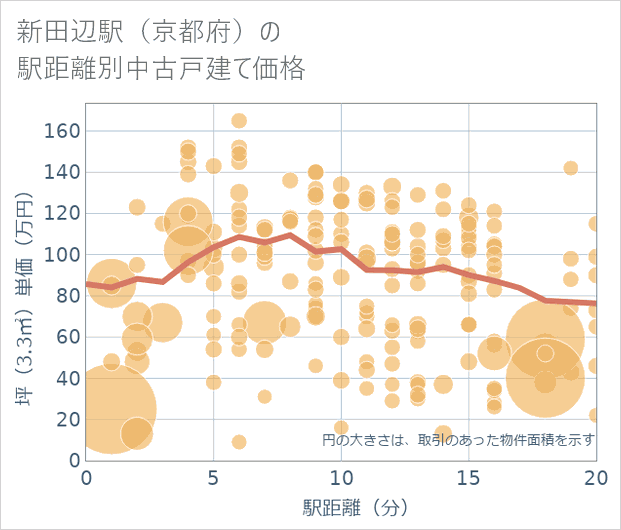 新田辺駅(京都府)の徒歩距離別の中古戸建て坪単価