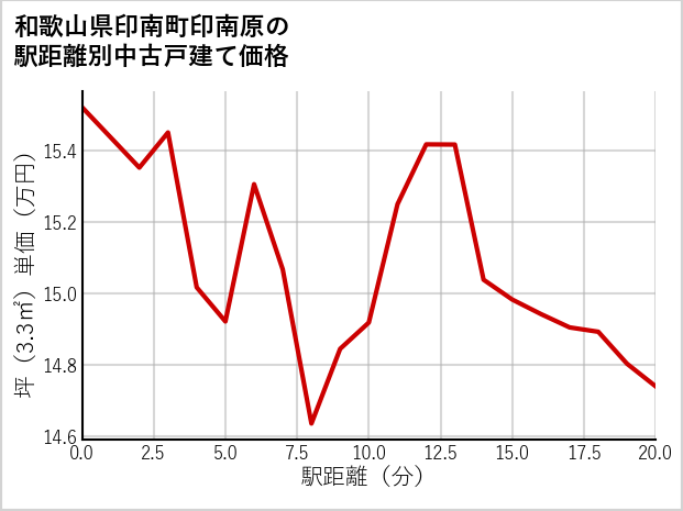 和歌山県印南町印南原の徒歩距離別の中古戸建て坪単価