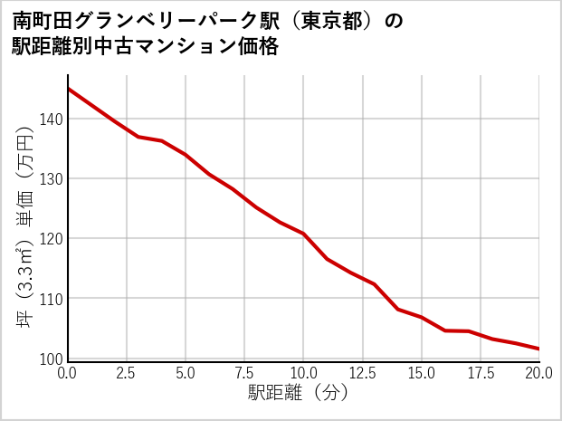 南町田グランベリーパーク駅（東京都）の徒歩距離別の中古マンション坪単価