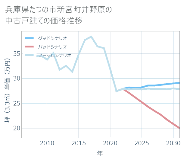 兵庫県たつの市新宮町井野原の中古戸建て価格推移