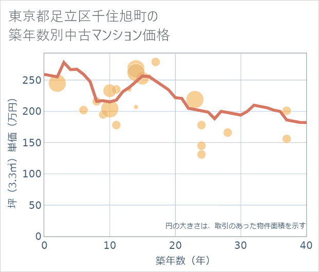 東京都足立区千住旭町の築年数別の中古マンション坪単価