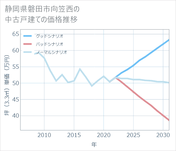 静岡県磐田市向笠西の中古戸建て価格推移