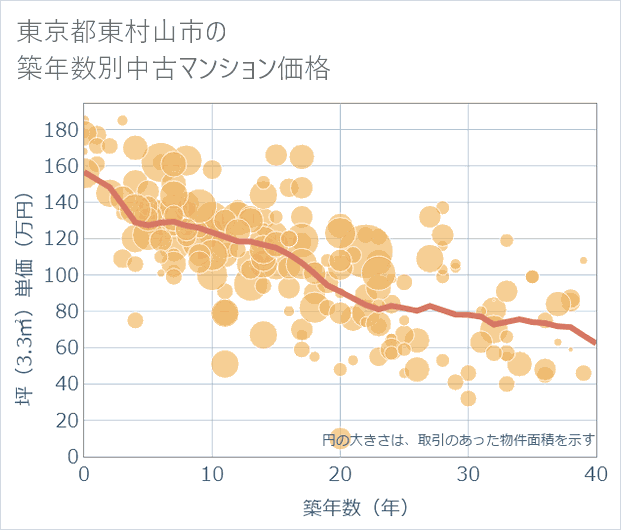 東京都東村山市の築年数別の中古マンション坪単価