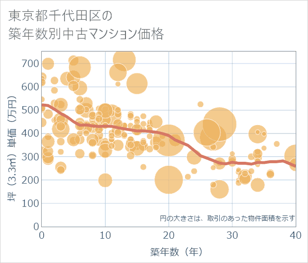 東京都千代田区の築年数別の中古マンション坪単価