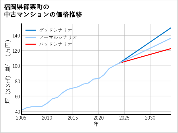 福岡県篠栗町の中古マンション価格推移