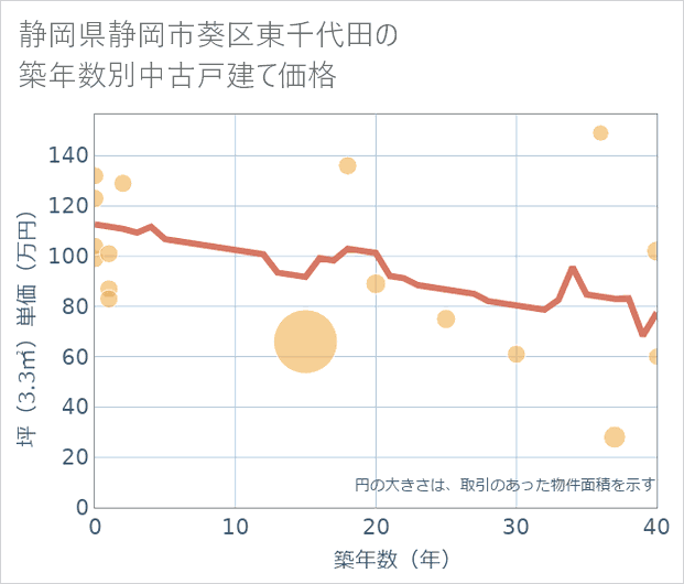 静岡県静岡市葵区東千代田の築年数別の中古戸建て坪単価