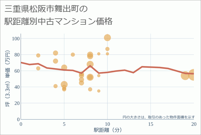 三重県松阪市舞出町の徒歩距離別の中古マンション坪単価