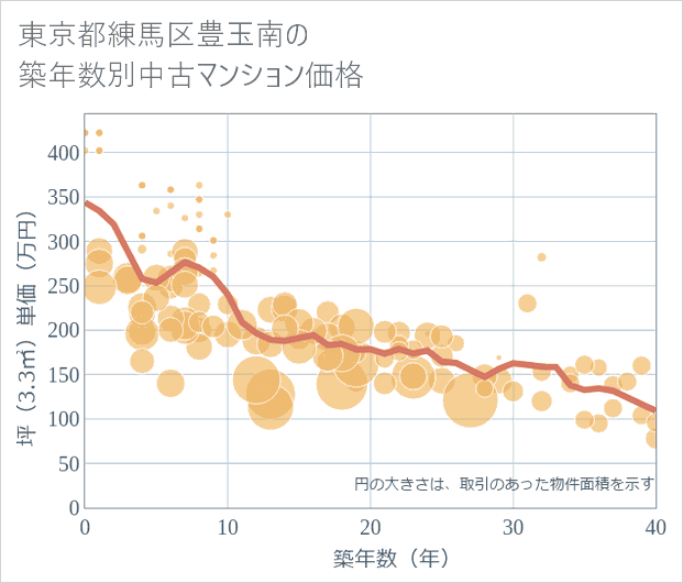 東京都練馬区豊玉南の築年数別の中古マンション坪単価
